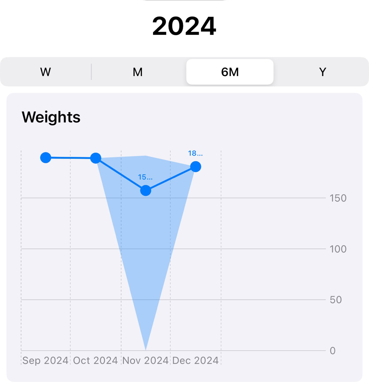 Six-Monthly Trends